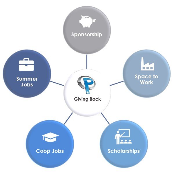 Pacline's Five-Pronged Approach to supporting local STEM community through high-school robotics program